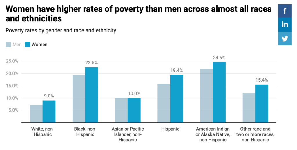 Climate Change Disproportionately Affects Women