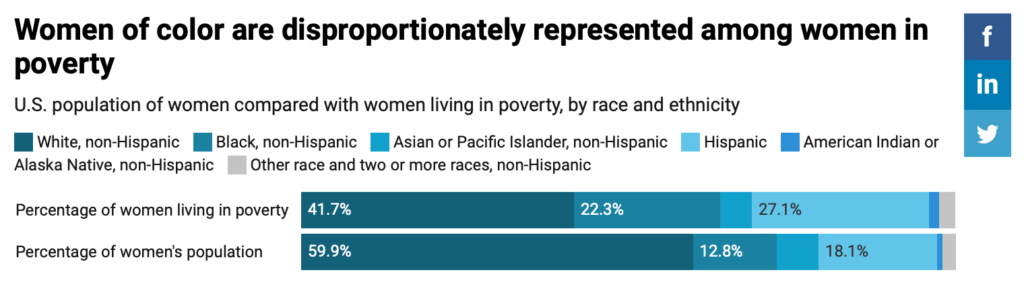 Climate Change Disproportionately Affects Women