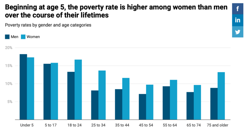 Climate Change Disproportionately Affects Women